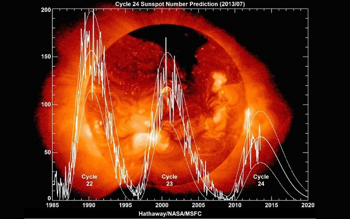 The sun is currently at the maximum of Solar Cycle 24, but as this graph shows, there are far fewer sunspots during this peak than there have been in past cycles (Image credit: Hathaway/NASA/MSFC)