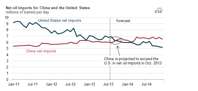 Net oil imports -source EIA.