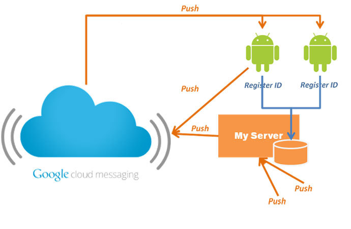 This picture posted on Cuelogic Blog by Sagar Tambe shows how data providers can use Google Cloud Messaging (GCM) to send notifications to Android devices where their applications are installed, as well as silently synchronize data.