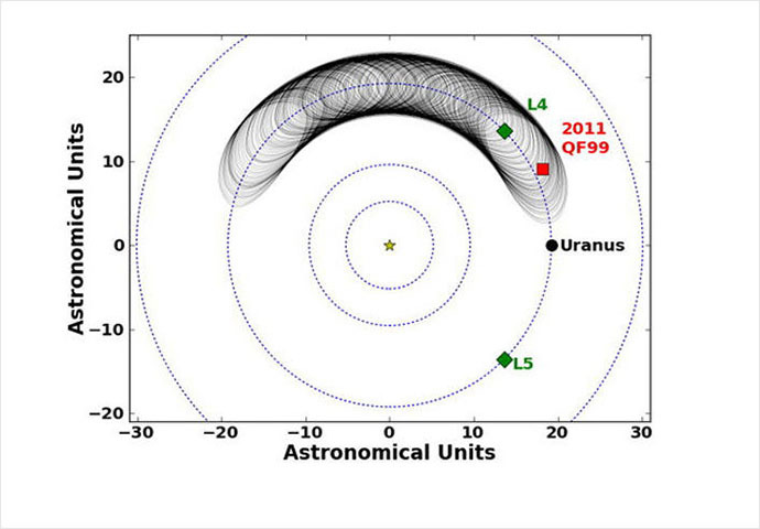 This image shows the motion of the Trojan asteroid 2011 QF99 at Uranus over the next 59,000 years. Shown here is the trajectory of 2011 QF99, according to the best fit to the observations. The current position is marked by a red square, and the black line shows the trajectory 59,000 years into the future. L4 and L5 are the triangular Lagrange points. (UBC Astronomy) 
