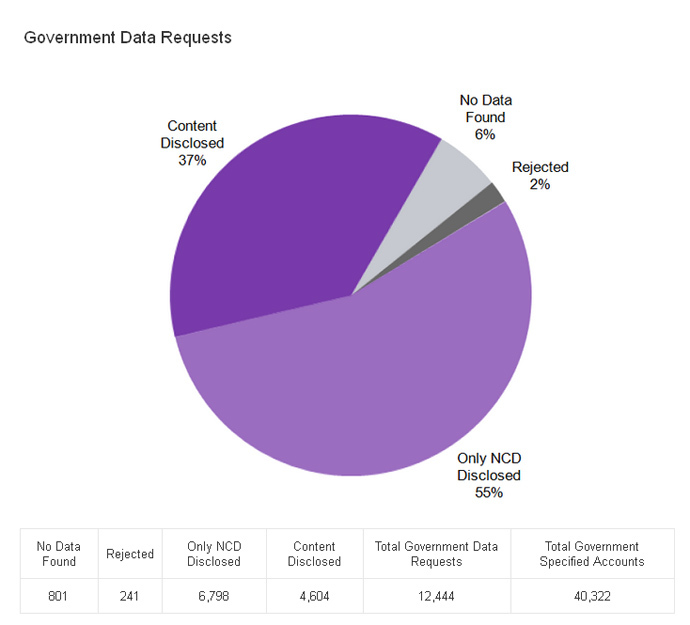 A chart from the report showing data requests from the US. Image from http://info.yahoo.com