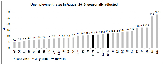 Unemployment rates in August 2013, seasonally adjusted (image from http://epp.eurostat.ec.europa.eu)