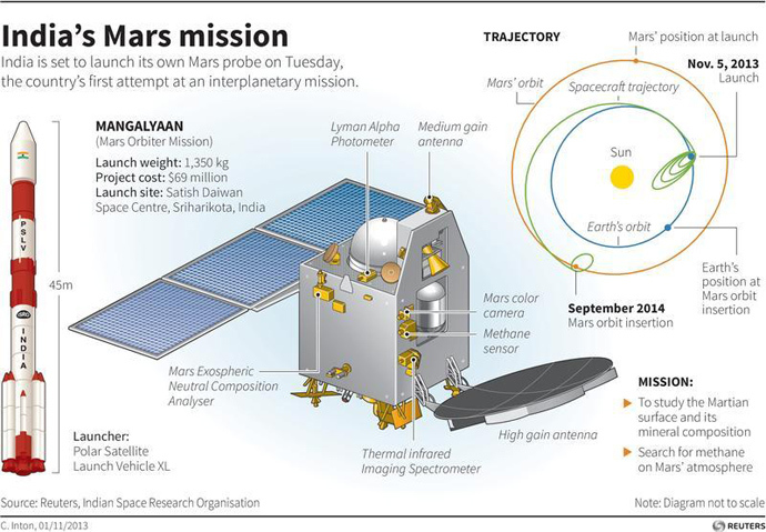Illustrated factbox on India's Mars Orbiter Mission (Reuters)