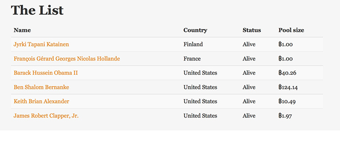 Six names have been placed on the list in four months (A screenshot from The Assassination Market)