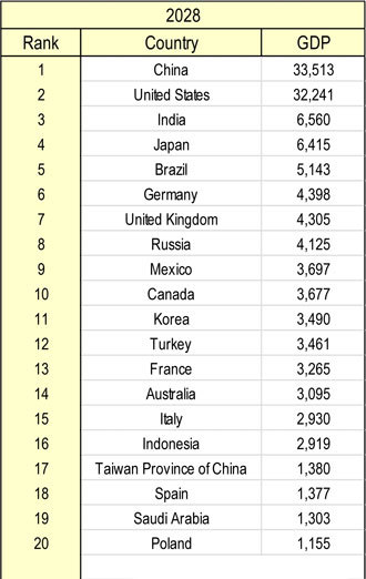 Cebr's World Economic League Table (WELT) report for 2013
