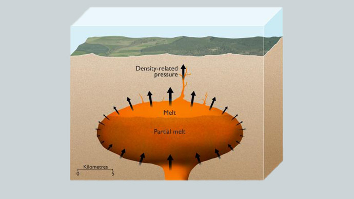 Artist's impression of the magma chamber of a supervolcano with partially molten magma at the top. (ESRF/Nigel Hawtin)
