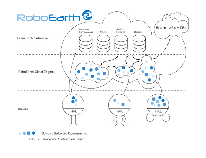 The RoboEarth architecture: RoboEarthâs WWW-style database offers high-bandwidth connections to robotsâ cloud computing environments in the RoboEarth Cloud Engine. (Image from roboearth.org)