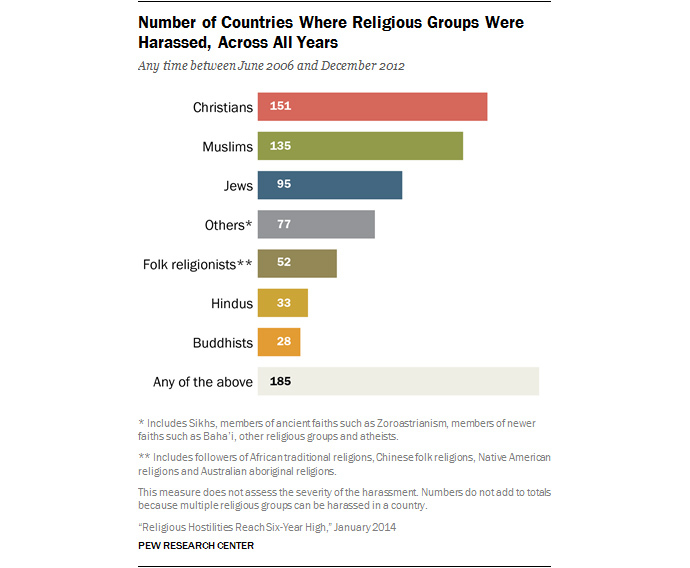 Global religious hostilities reach six year high — RT World News