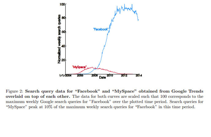 Epidemiological modeling of online social network dynamics, John Cannarella, Joshua A. Spechler Department of Mechanical and Aerospace Engineering, Princeton University, Princeton, NJ, USA