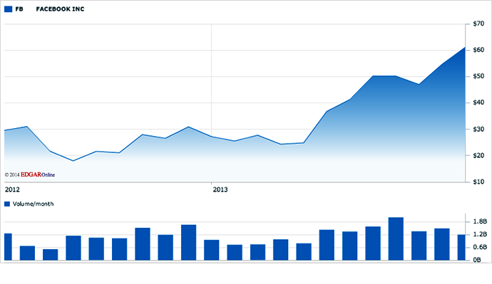 A screenshot from nasdaq.com