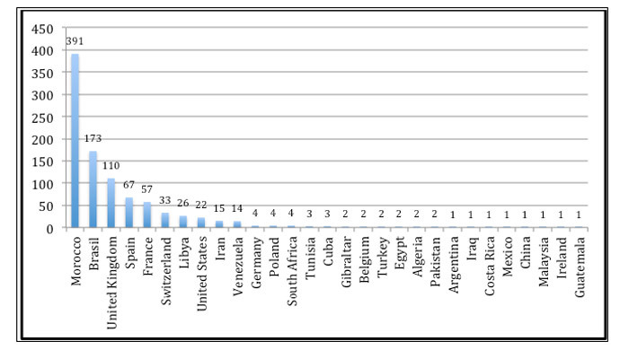 Victimsâ IPs by country