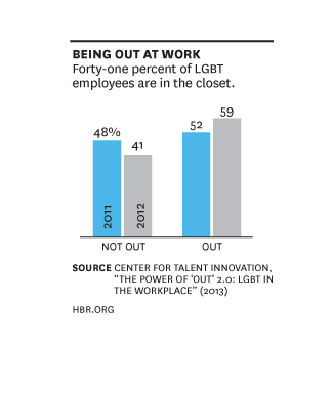 Graph from the Center for Talent Innovation's 2013 "The Power of 'Out': 2:0 LGBT in the Workplace"