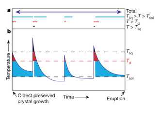  Summary of durations of crystal residence in different temperature intervals (image from www.nature.com)