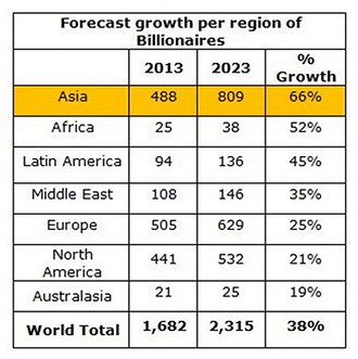 source: Knight Frankâs The Wealth Report 2014