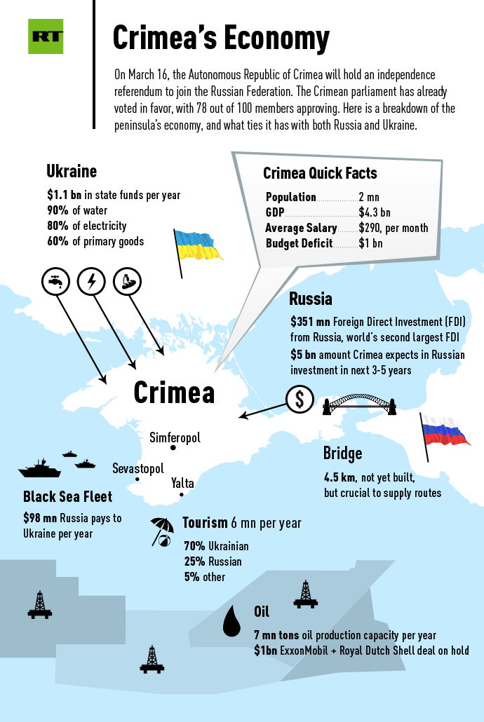 Source: State Statistic Service of Ukraine , Ministry of Foreign Affairs of Ukraine, 2012 Economy Review of Crimea