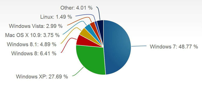 March 2014 Desktop Operating System Market Share. Image from netmarketshare.com