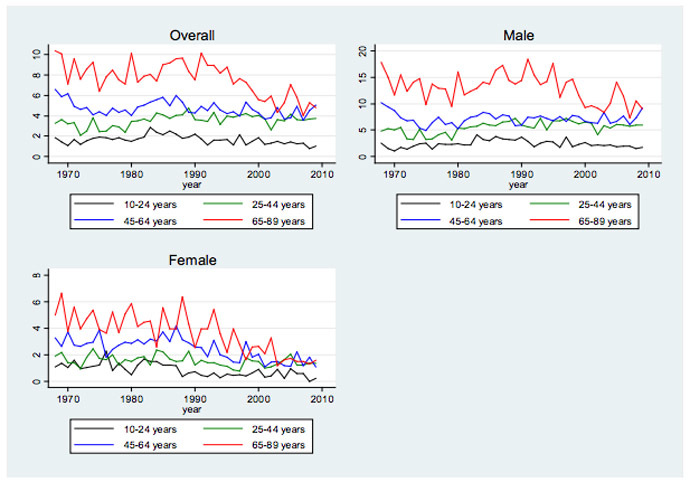 Suicide rates by age group and gender in Greece, 1968-2009 (Source: WHO 2012)