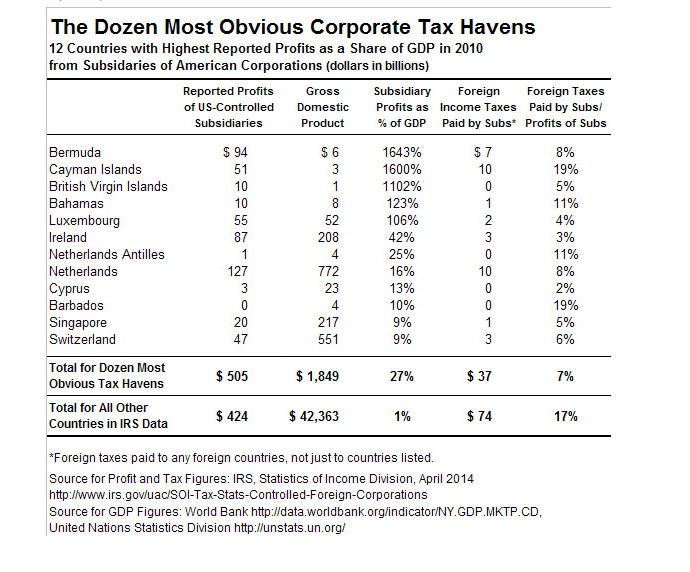 Source: Citizens for Tax Justice