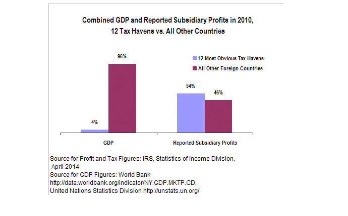 Source: Citizens for Tax Justice