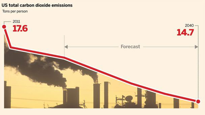 Source: FT, Energy Information Agency