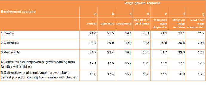 Child poverty in 2020 for various employment and wage scenarios (screenshot from Understanding the parental employment scenarios necessary to meet the 2020 Child Poverty Targets)