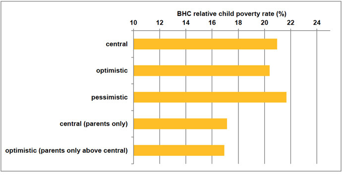 Child poverty in 2020 for each employment scenario (screenshot from Understanding the parental employment scenarios necessary to meet the 2020 Child Poverty Targets)