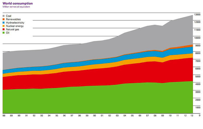 source: BP Statistical Review of World Energy June 2014 bp.com/statisticalreview