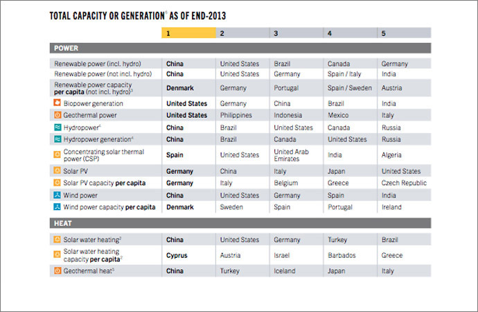 Source: Renewables 2014, Global Status Report