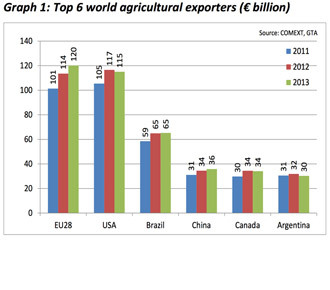 European Commission Agricultural trade in 2013 report (image from http://ec.europa.eu)