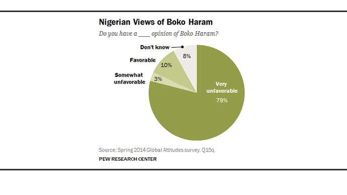 Nigerian Views of Boko Haram