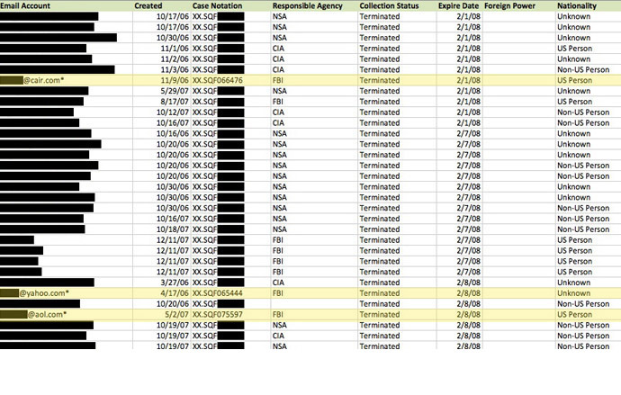 A selection from the FISA Recap spreadsheet; the highlighted entries are email accounts belonging to Nihad Awad (the cair.com address) and Faisal Gill (the Yahoo! and AOL addresses)
