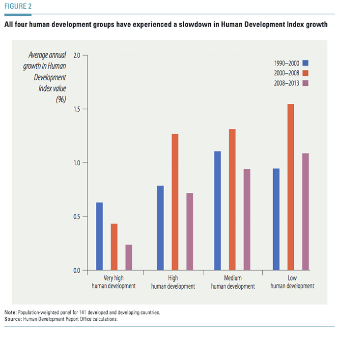 screenshot from http://hdr.undp.org/sites/default/files/hdr14-summary-en.pdf