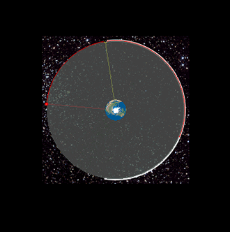 Geostationary orbits (top view). To an observer on the rotating Earth, both satellites appear stationary in the sky at their respective locations. (Image from wikipedia.org)