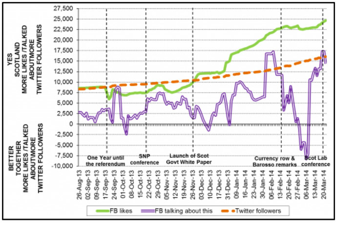Figure 1 Difference between âYes Scotlandâ (YS) and âBetter Togetherâ (BT) campaigns in social media visitor driven activity â August 2013 to 21 March 2014.