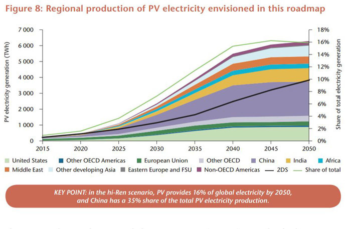 Source: IEA Technology Roadmap: Solar Photovoltaic Energy - 2014 edition