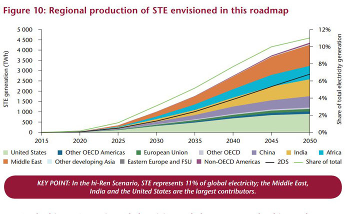 Source: IEA Technology Roadmap: Solar Thermal Electricity - 2014 edition