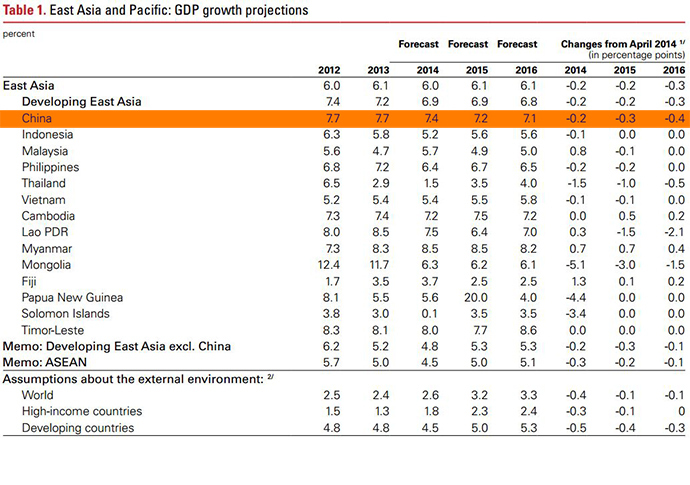 screenshot from: World Bank East Asia and Pacific economic update October 2014