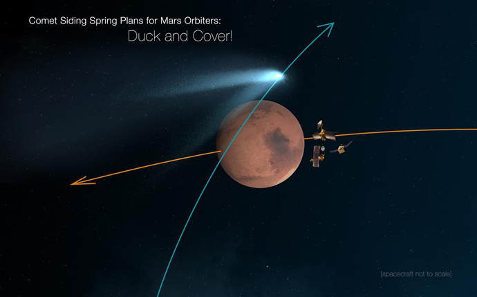 Mars orbiters 'duck and cover' for comet Siding Spring encounter, spacecraft not to scale (Image from nasa.gov)