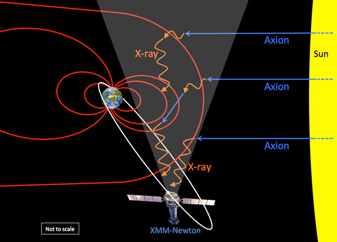 A sketch (not to scale) showing axions (blue) streaming out from the Sun, converting in the Earth's magnetic field (red) into X-rays (orange), which are then detected by the XMM-Newton observatory. (University of Leicester image)