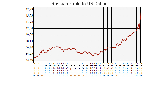 Source: Central Bank of Russia, cbr.ru