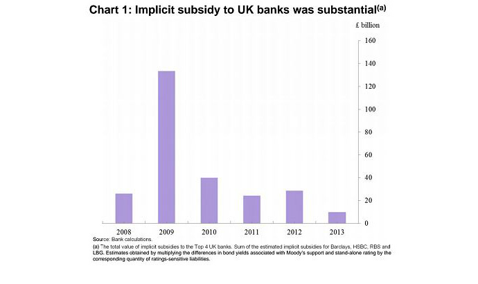  Estimated size of implicit subsidy (Bank of England)