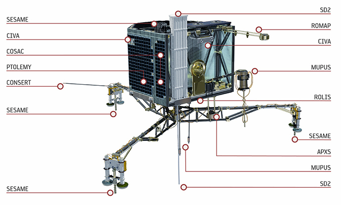 ESA Rosetta spacecraft, Philae lander