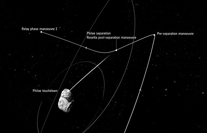 Rosetta's manoeuvres on 12 November. Credits: ESA