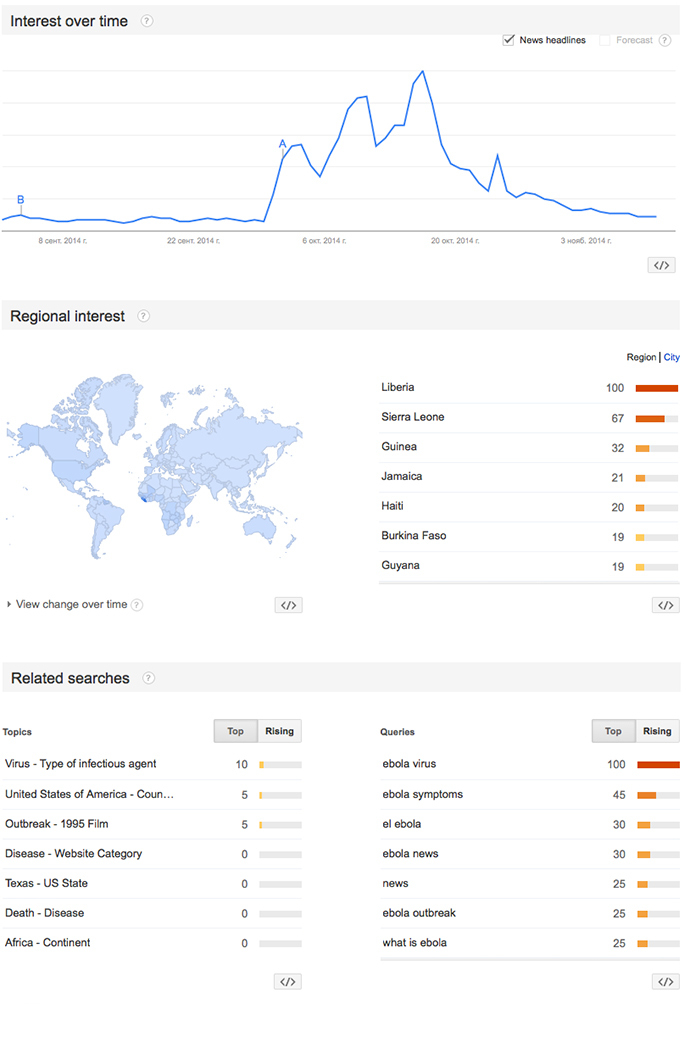 Google trends on Ebola indicate the public's dropping interest in the epidemic