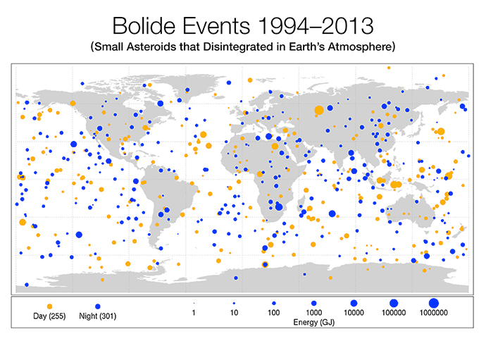 This diagram maps the data gathered from 1994-2013 on small asteroids impacting Earthâs atmosphere to create very bright meteors, technically called âbolidesâ and commonly referred to as âfireballsâ. Sizes of red dots (daytime impacts) and blue dots (nighttime impacts) are proportional to the optical radiated energy of impacts measured in billions of Joules (GJ) of energy, and show the location of impacts from objects about 1 meter (3 feet) to almost 20 meters (60 feet) in size. (www.nasa.gov)