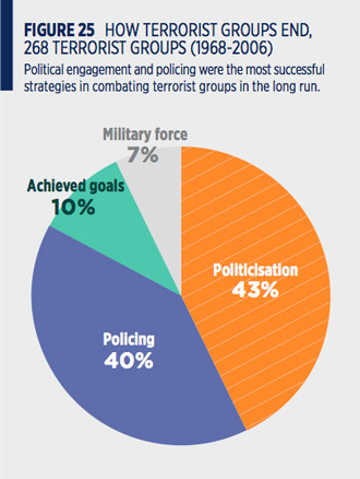 Source - Institute for Economics and Peace