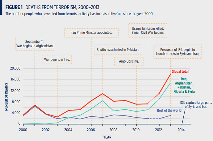 Source - Institute of Economics and Peace