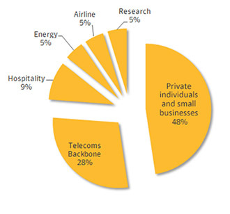 Confirmed Regin infections by sector (image from symantec.com)