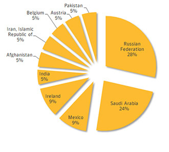 Confirmed Regin infections by country (image from symantec.com)