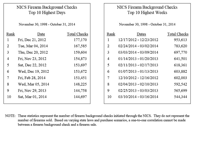 Top 10 Historic Days and Weeks for Gun Sale Background Checks since 1989 (from fbi.gov)